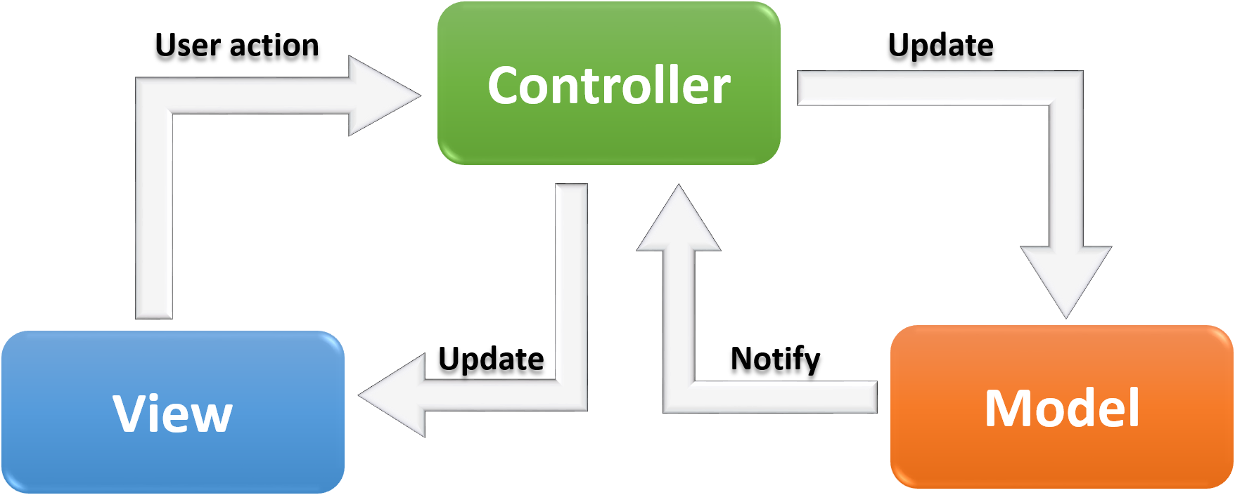 MVC vs MVVM vs MVP vs VIPER: for iOS development