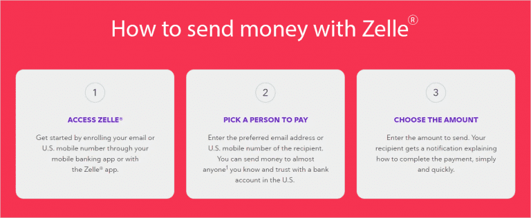 Zelle Business Model: How Does Zelle Work & Make Money?